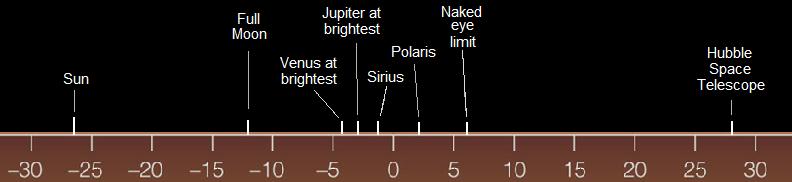 A scale showing apparent magnitude limits of commonly seenobjects.