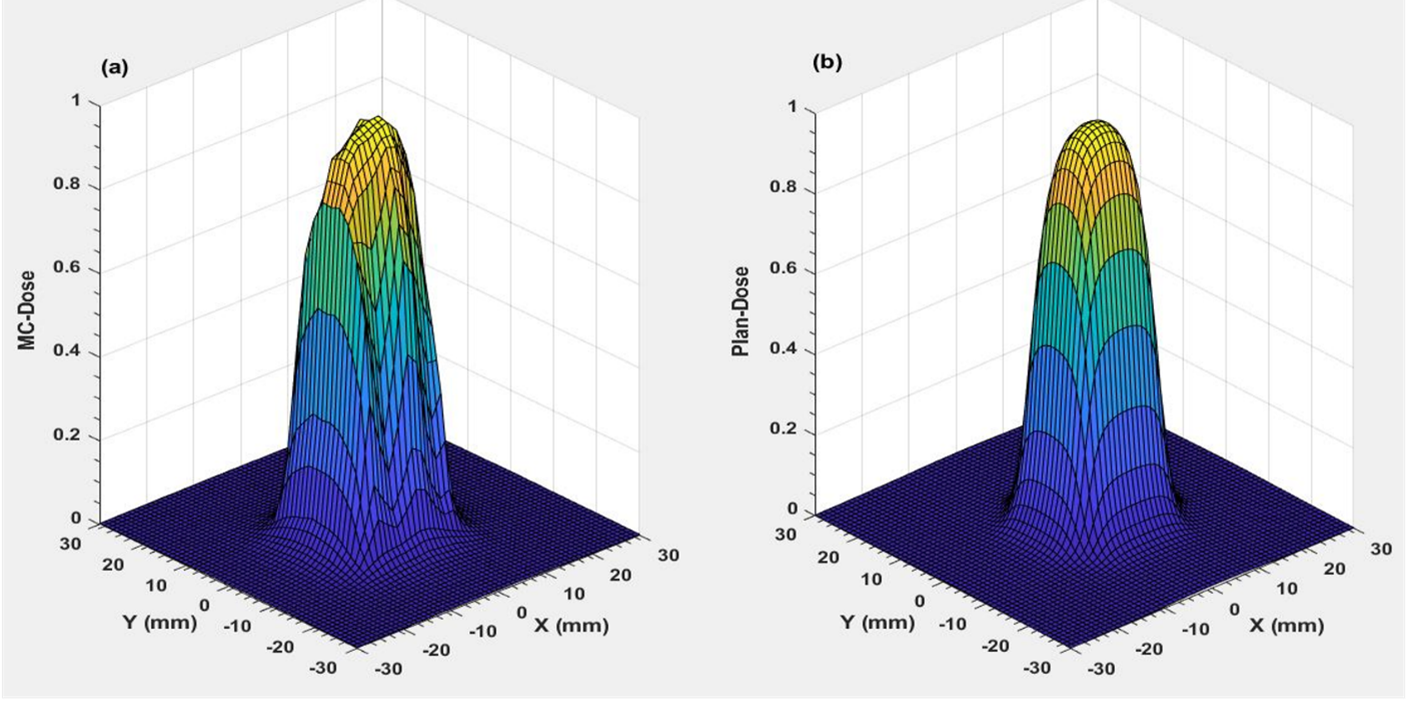 research-areas-figure-comparison-of-2-d-dose-profiles.png