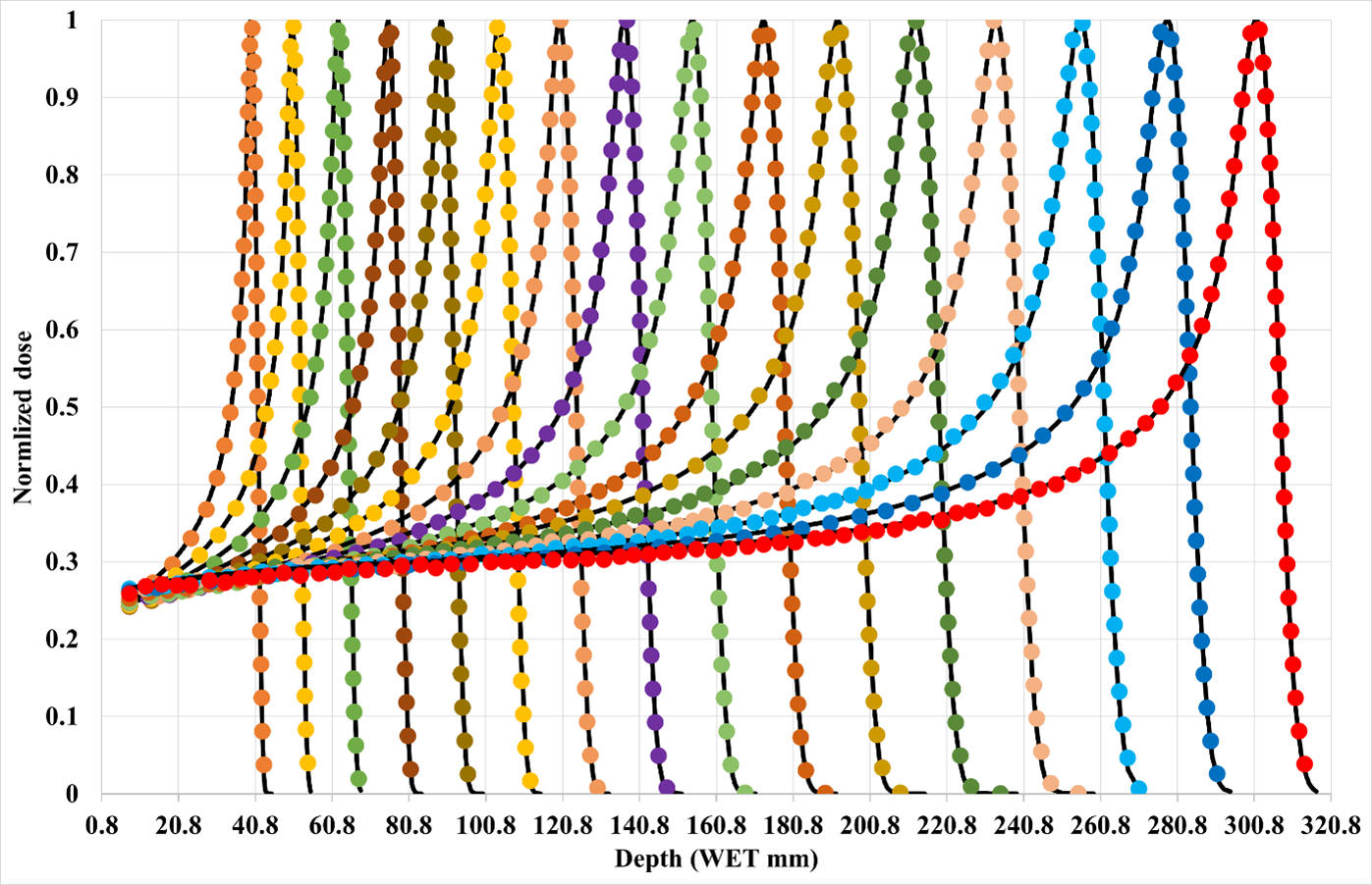 proton energies